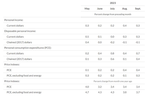 美 9월 근원 PCE 가격지수 전월比 0.3%↑…예상 부합(종합)_임하람