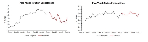 미 10월 미시간대 1년 기대인플레 4.2%로 급등…소비심리↓(상보)_정선영