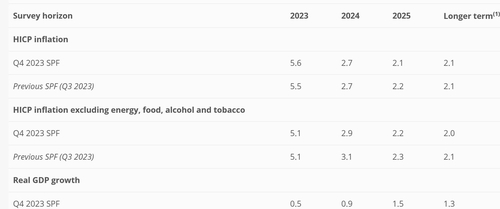 ECB 설문조사 '유로존 올해·2024년 실질GDP 성장률 전망 낮아져'_정선영