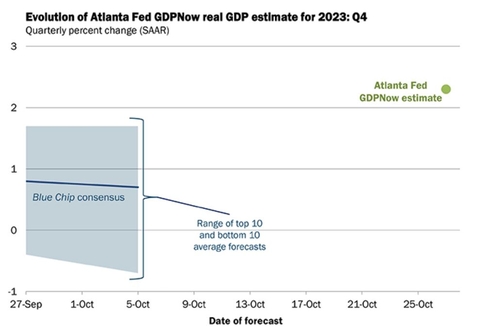 애틀랜타 연은, 4분기 GDP 전망치 2.3%…3분기보다 급감_정선영
