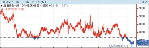 [뉴욕채권] 미 국채가 혼조…견조한 PCE인플레 vs 중동 위험 확대_정선영