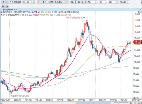 [뉴욕환시] 달러화, FOMC 앞두고 혼조…美 PCE지수 예상 부합_배수연
