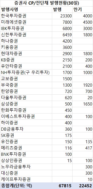 지난주 증권사 CP·전단채 6조8천억 발행…금주 만기 2조2천억_한상민
