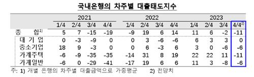 은행권 4분기 가계대출 문턱 높인다…"주담대 관리 반영"_김정현