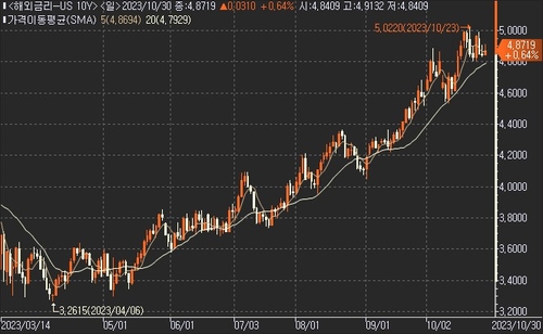美 10년물 금리 3bp 상승…4.8%선 사수_진정호