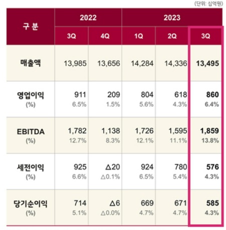 LG화학, 3Q 영업익 8천604억…컨센서스 소폭 상회_유수진