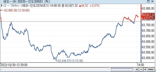 印 SENSEX지수, 0.07%↑ 63,827.32 (14:00)_권하연