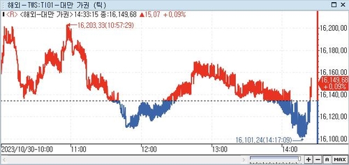 [대만증시-마감] 중동 위험 고조·美 경제지표 대기 속 강보합_권하연