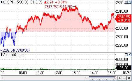 '빅이벤트 주간' 코스피 소폭 상승 마감…"반도체 등락에 지수 방향성 부재"_박경은