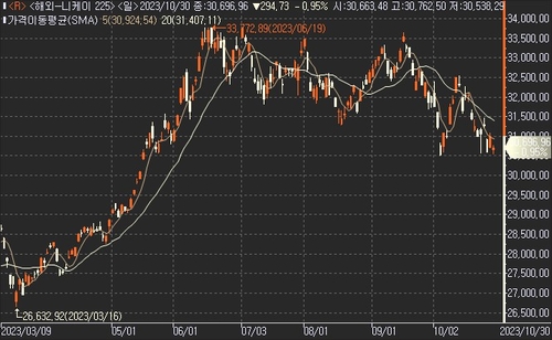 [亞증시-종합] 혼조 양상…부양 기대감·고금리 우려 뒤섞여_진정호