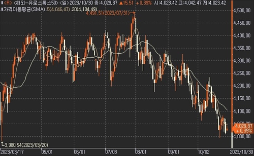 유럽증시, 저가 매수 유입에 상승 출발_진정호