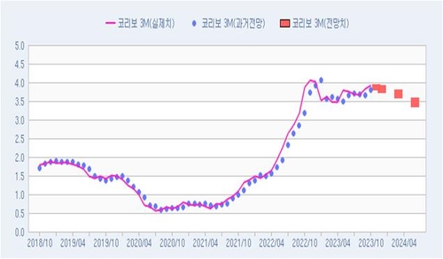 [연합인포맥스 폴] 11월 코리보 3개월물 3.89%…내년 6월 3.48%_노현우