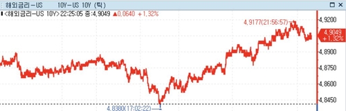 미 국채가 하락…FOMC 앞선 BOJ 정책 변경·재무부 펀딩 발표 주목_정선영