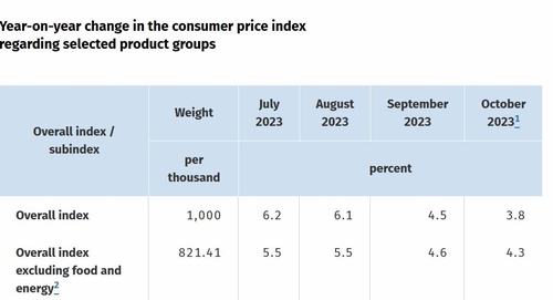 독일 10월 CPI 예비치 전년비 3.8%↑…2021년 8월 이후 최저_정선영