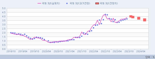 [채권금리 POLL] 길어지는 고금리…11월 국고 3년 4.01%, 10년 4.21%_윤은별