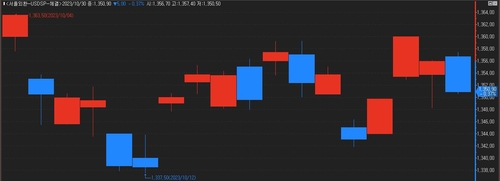 [달러-원 POLL] 11월 상단 전망치 1,373원…'급등 여지 적다'_이규선