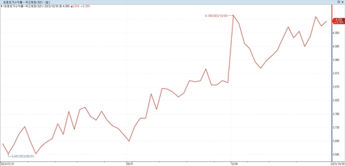 외국인, 7영업일째 3년 국채선물 순매수 행진…'오버슈팅' 인식_손지현