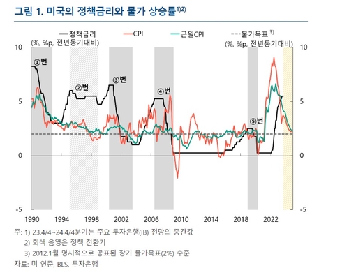한은 "연준, 내년 금리 내려도 매우 완만"…국내 함의는_오진우