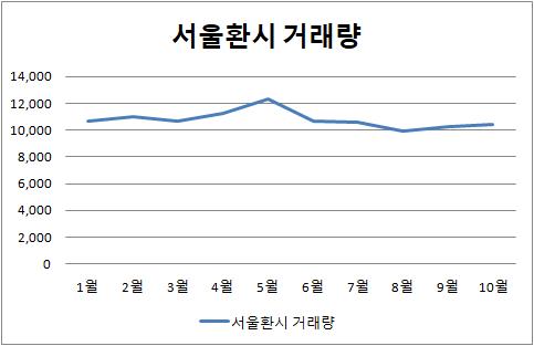 强달러 랠리에 서울환시 거래량 보니…"7월 이후 오히려 '뚝'"_윤시윤