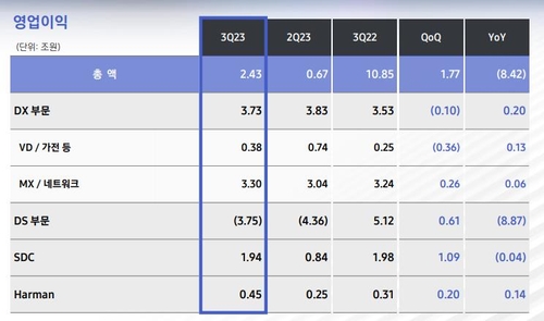 삼성전자, 3분기 반도체 영업적자 3.75조…효자는 MX·디스플레이(종합)_김경림