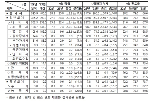 9월까지 세수 작년보다 51조 덜 걷혀…법인세 24조↓_최진우