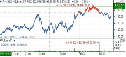 S&P500 선물, FOMC 대기 속 차익실현에 하락_김지연