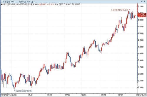 '美 금리 5% 천장인가' 논란 가열_문정현