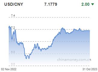 위안화 0.0002위안 절상 고시…7.1779위안(상보)_권하연