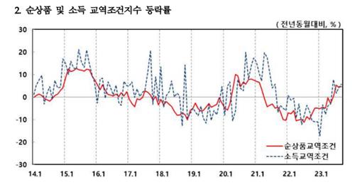 9월 교역조건 4개월 연속 개선…유가 기저효과 지속_김정현