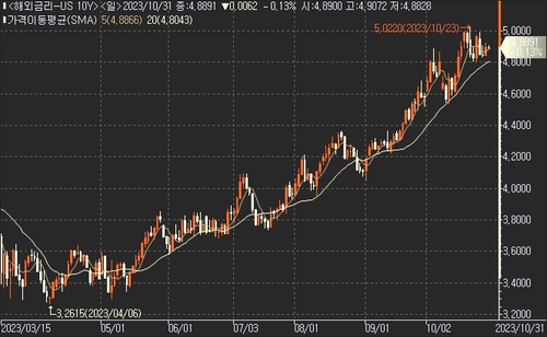 美 10년물 금리, 소폭 하락…FOMC 앞두고 '소강'_진정호