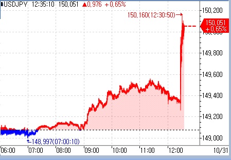 달러-엔, BOJ 정책 유연화에도 상승폭 확대…150엔 돌파(상보)_문정현