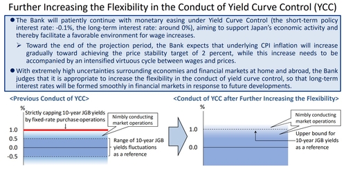 시장금리 왜 내려갔나…그림으로 본 BOJ의 YCC 10년물 금리 용인 수준_이재헌