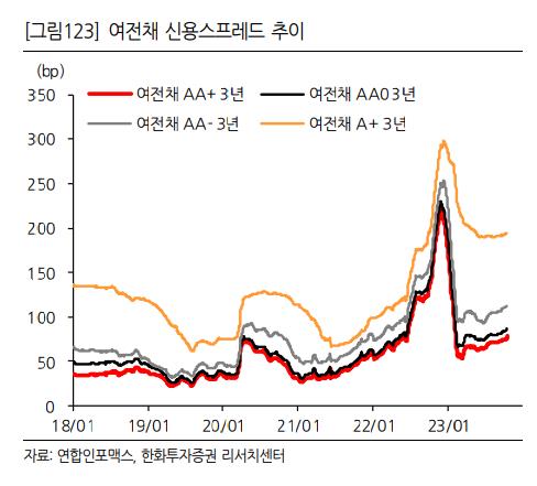 "내년 크레디트스프레드 '상저하고'…차환·PF부담 여전채 추가 약세"_정필중