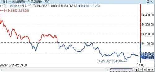印 SENSEX지수, 0.22%↓ 63,968.65 (14:00)_권하연