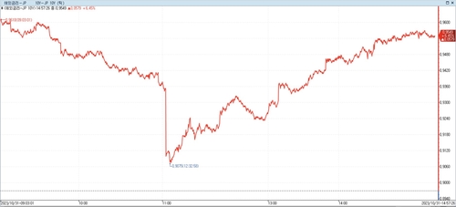 日 10년물 금리, 0.95% 등락…YCC 수정 소화+우에다 경계_이재헌