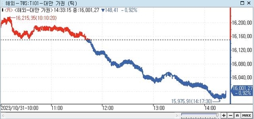 [대만증시-마감] 기술주 반발 매도세에 하락_권하연