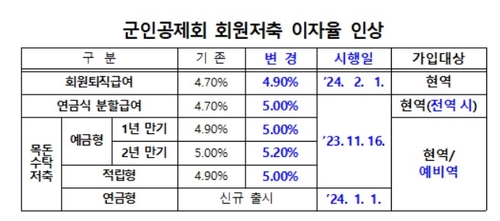 군인공제회, 회원저축 이자율 최대 30bp 인상…"견조한 경영실적 바탕"_송하린