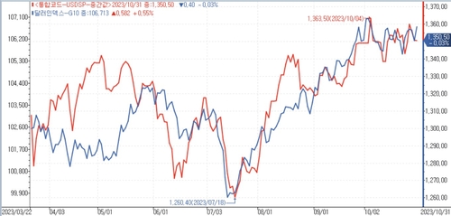 美 국채발행 계획에 서울환시 '경계'…달러-원 영향은_김용갑
