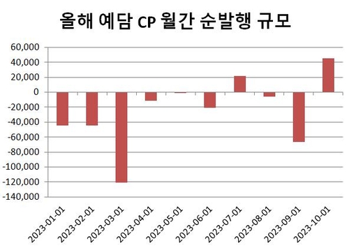 은행 예담 ABCP 순발행 올해 들어 최대…단기물 영향은_윤은별