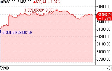 日 증시, 美 주가 반등 속 2% 넘게 상승 출발_강수지