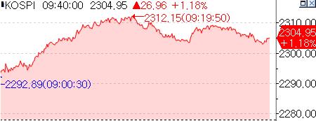 코스피, FOMC 앞두고 1% 넘게 상승_서영태