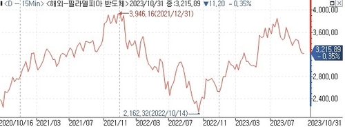 필라델피아 반도체지수 등락 추이