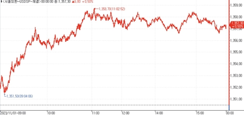 [서환-마감] 美 FOMC 대기 속 커스터디 매수…6.80원↑_김용갑