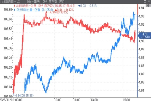 [채권-마감] 강세 플래트닝…FOMC 대기+이창용 발언 소화_윤은별