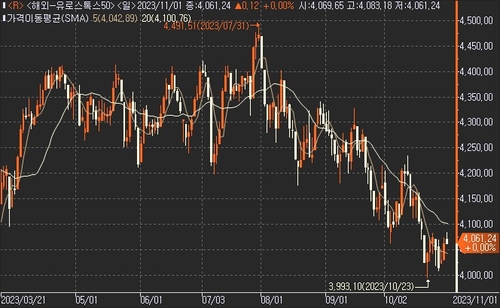 유럽증시, FOMC 결정 앞두고 저가 매수세 지속_진정호