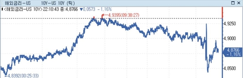 미 국채가 상승…FOMC 앞두고 재무부 차입·민간고용 둔화에 집중_정선영