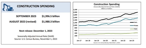 미 9월 건설지출 0.4% 증가…월가 예상 부합_정선영