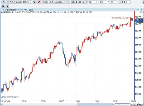 [뉴욕환시] 달러화, 연준 금리 동결에 혼조…엔화는 강세 되돌림_배수연
