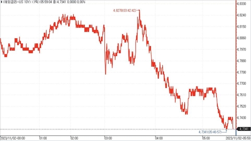 미국 10년 국채 금리 추이