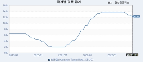 브라질, 기준금리 50bp 인하…"다음에도 50bp 인하할 수도"_이재헌